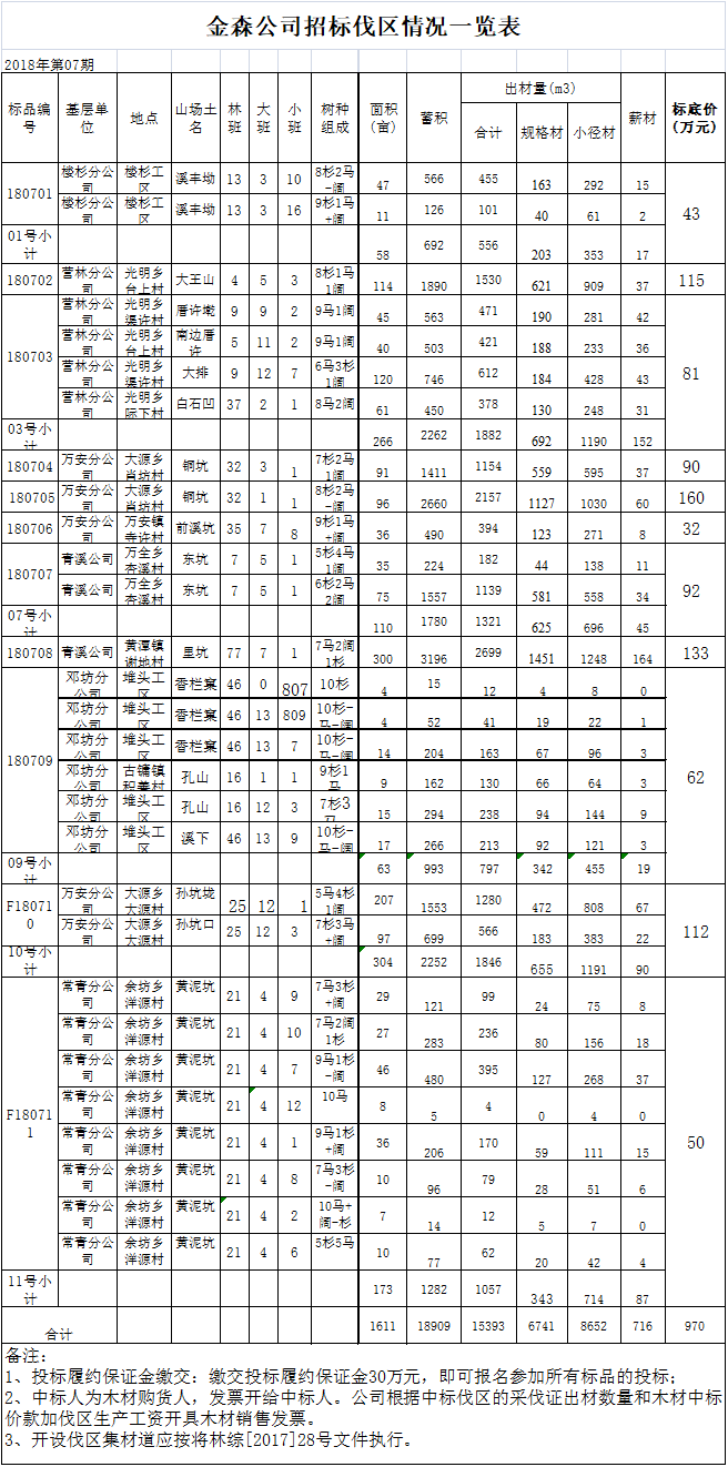 福建金森林業(yè)股份有限公司 伐區(qū)木材生產(chǎn)銷售招標(biāo)公告 第七期