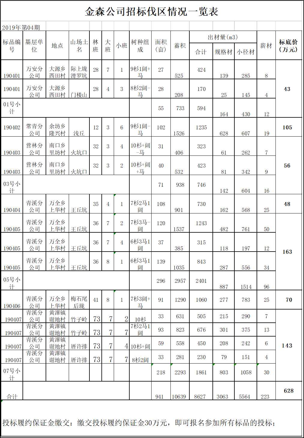 福建金森林業(yè)股份有限公司伐區(qū)木材生產(chǎn)銷售招標(biāo)公告第四期